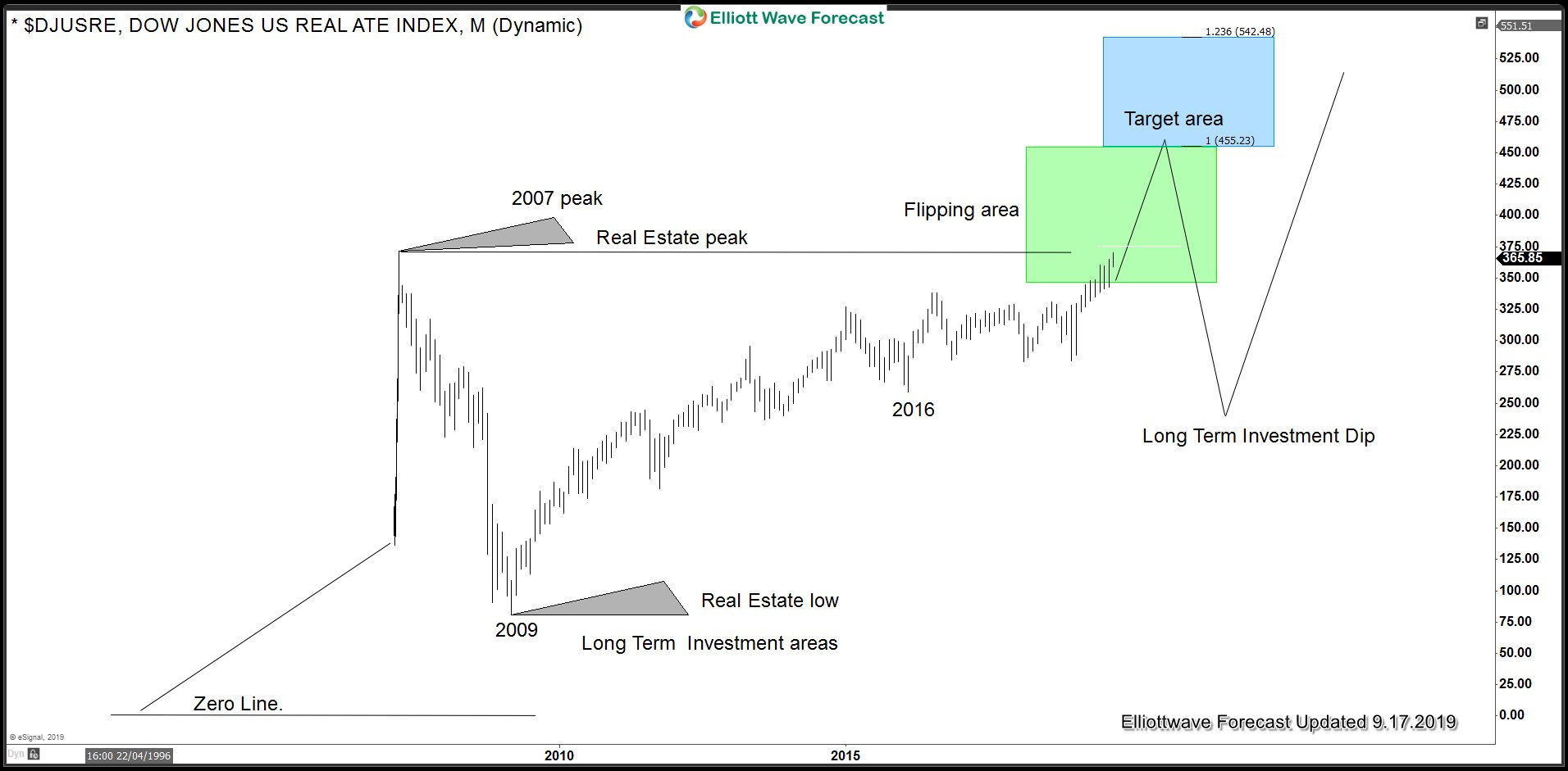 Dow Real Estate Monthly Chart