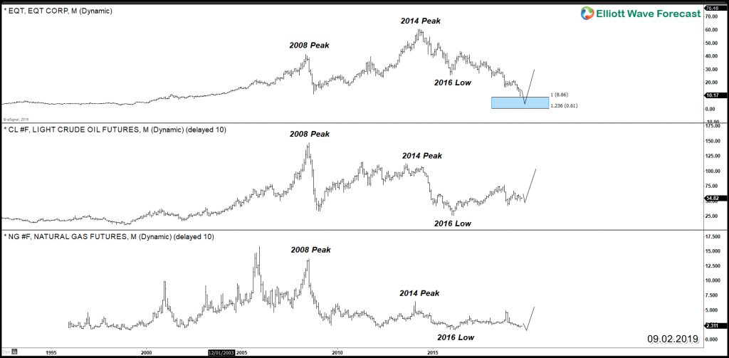 EQT CL_F NG_F