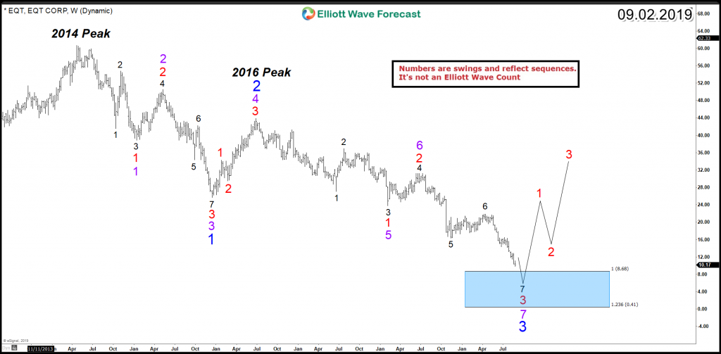 EQT Corporation Swings