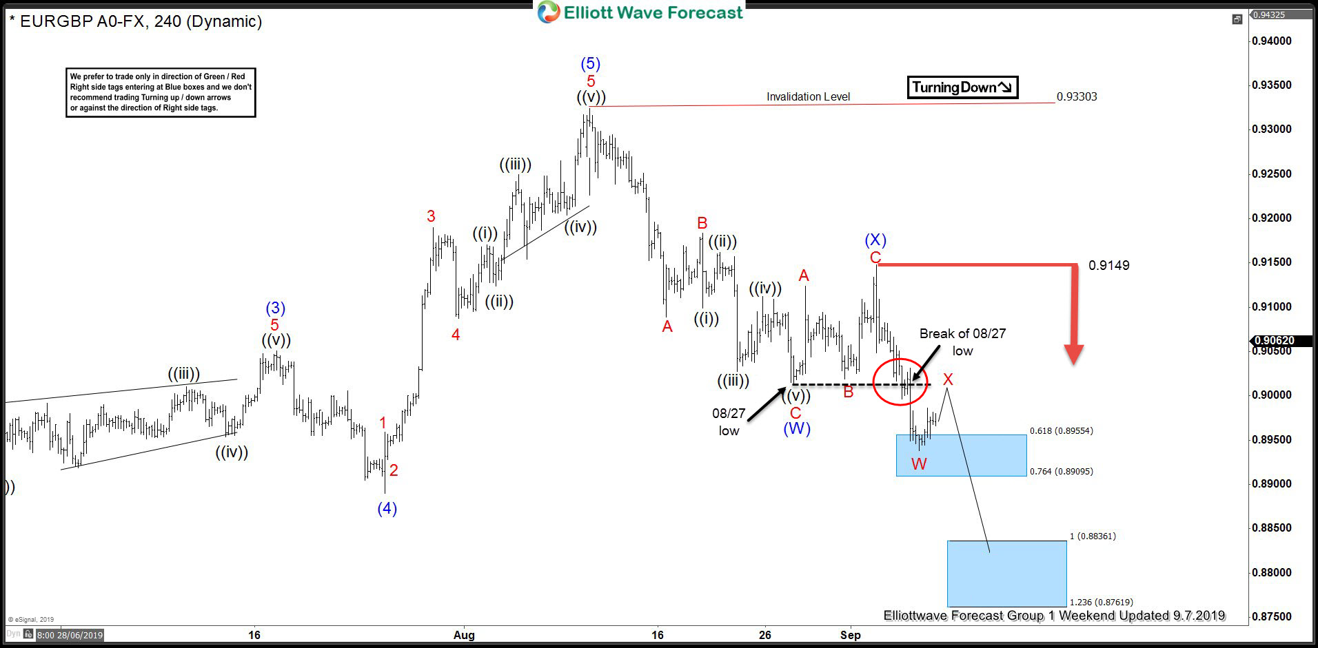 EURGBP Selling The Rallies At The Blue Box