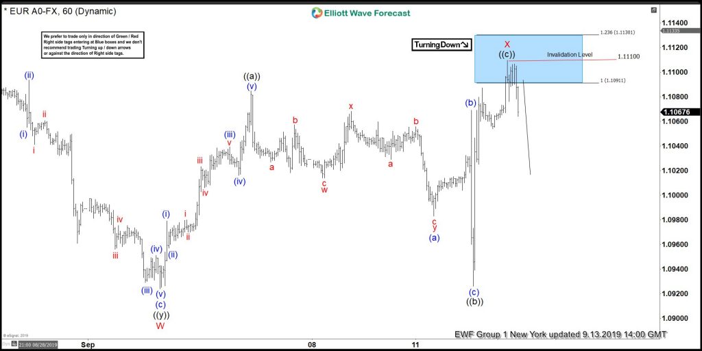 EURUSD Selling The Elliott Wave Bounce At Blue Box Area