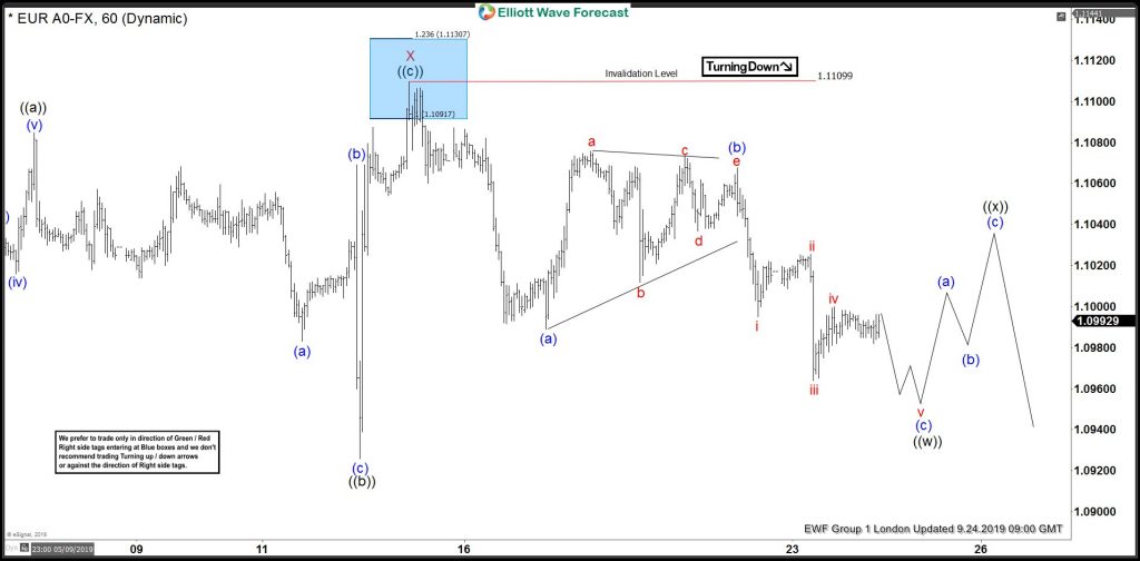 EURUSD Selling The Elliott Wave Bounce At Blue Box Area