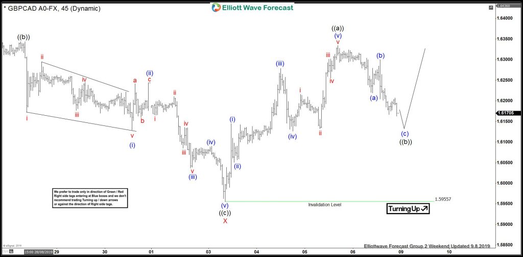 GBPCAD, forex, technical analysis, trading, elliottwave, elliott wave, market patterns, bullish