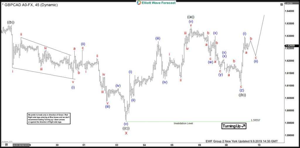 GBPCAD, forex, technical analysis, trading, elliottwave, elliott wave, market patterns, bullish