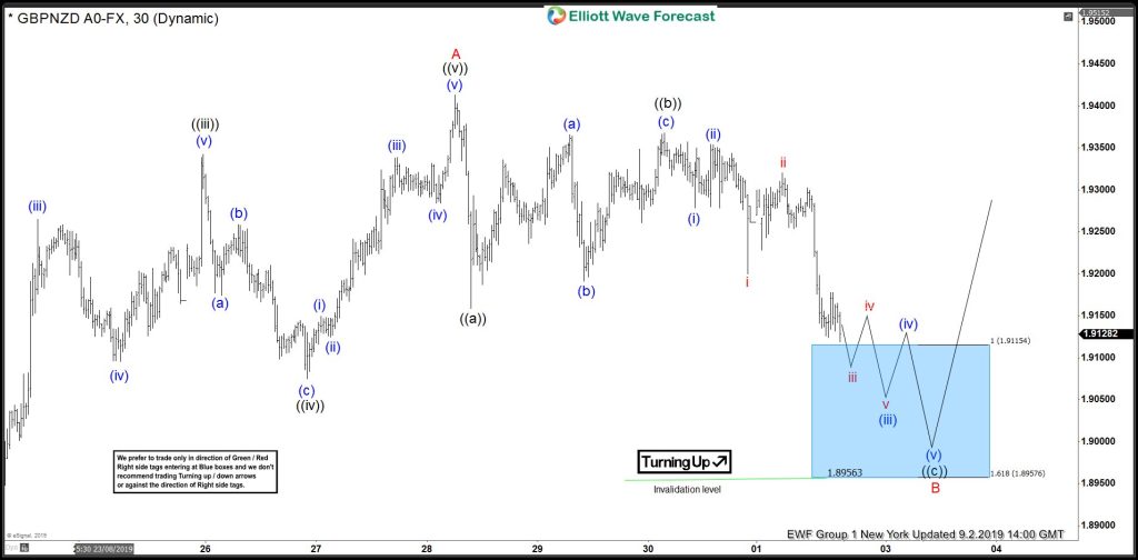 GBPNZD Forecasting The Rally After Elliott Wave Zig Zag Pattern