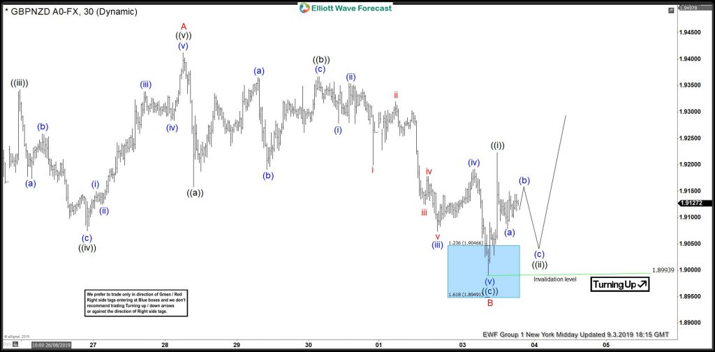 GBPNZD Forecasting The Rally After Elliott Wave Zig Zag Pattern