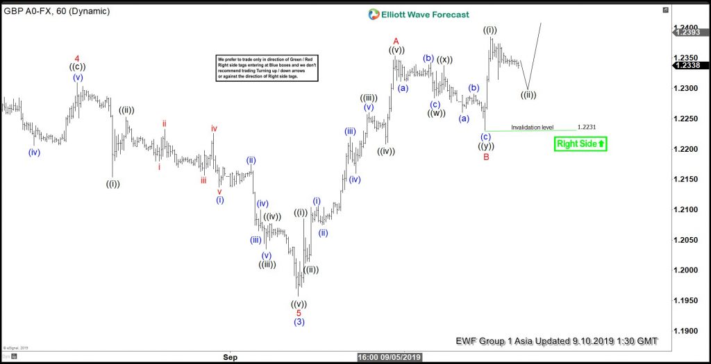 GBPUSD, forex, trading, elliottwave, elliott wave, technical analysis, market patterns