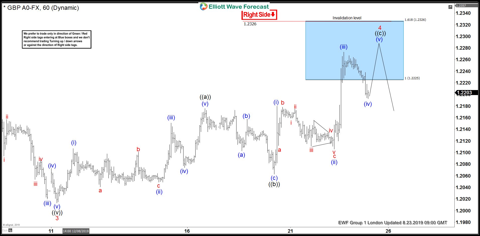 GBPUSD Forecasting The Decline From The Blue Box