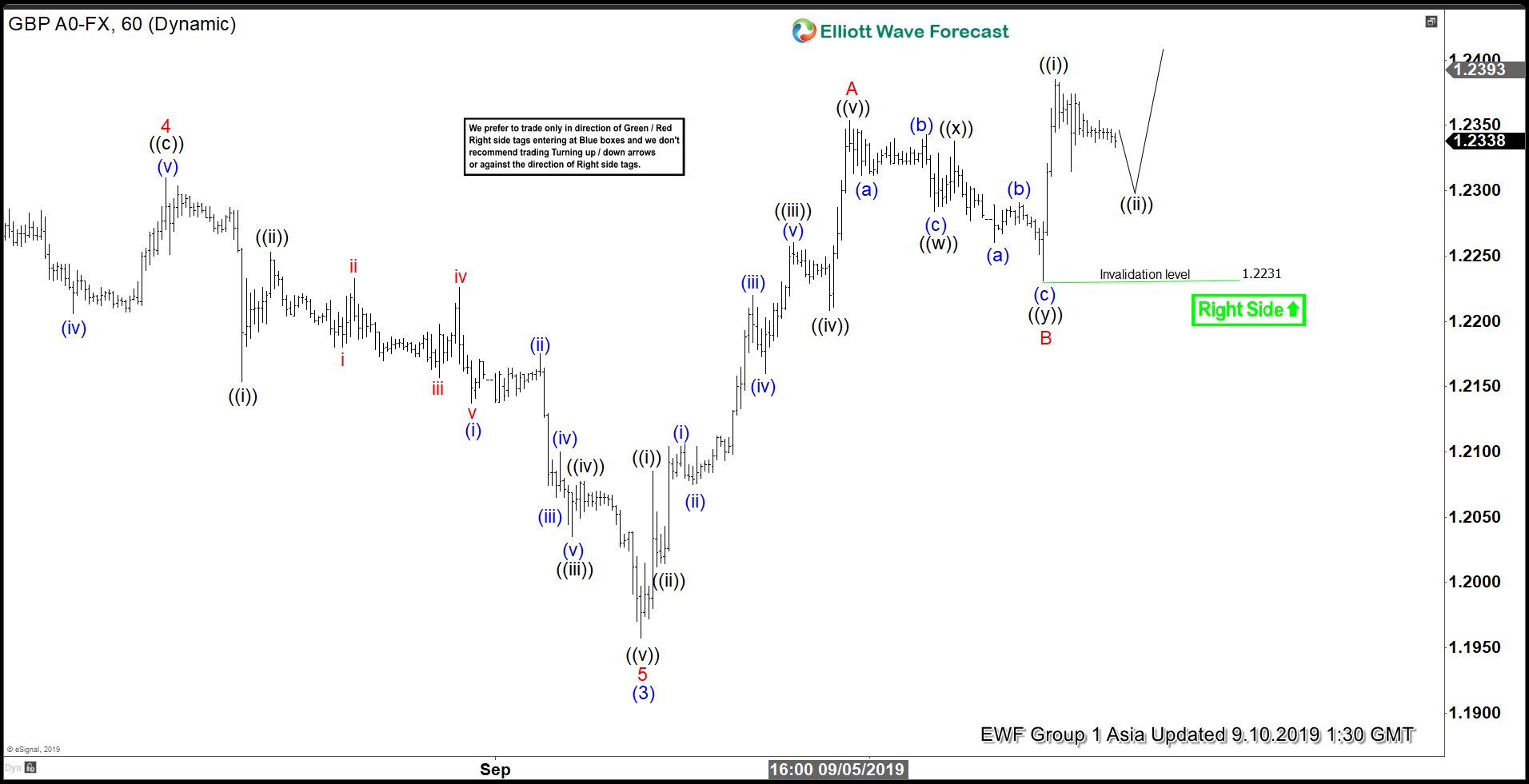 Elliott Wave View: Further Rally in GBPUSD in Zigzag Structure