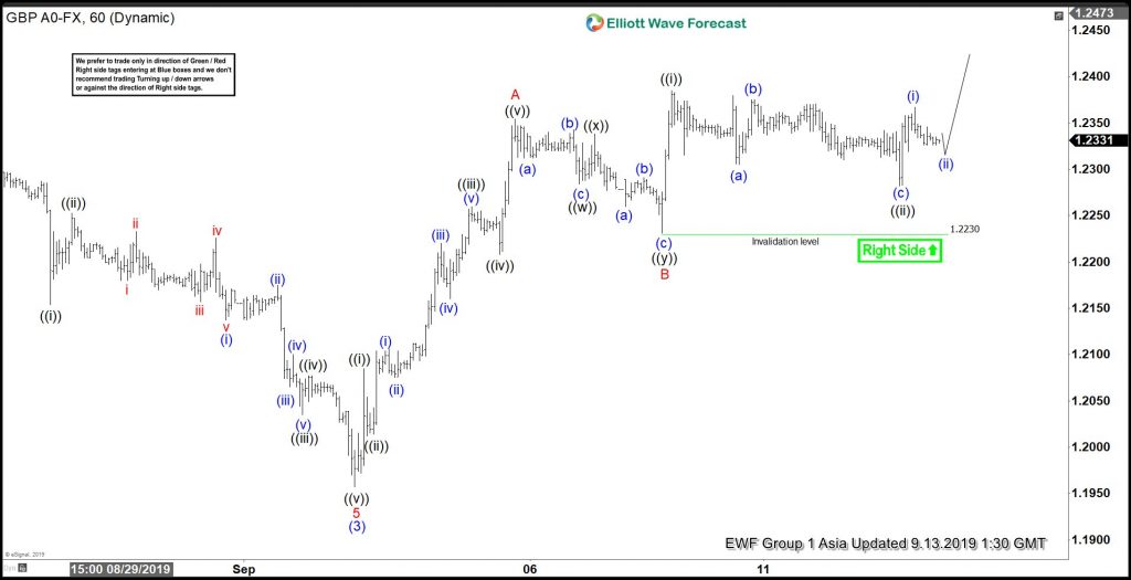 GBPUSD, forex, trading, elliottwave, elliott wave, technical analysis, market patterns