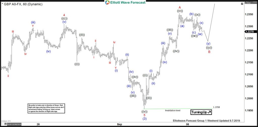 GBPUSD, forex, trading, elliottwave, elliott wave, technical analysis, market patterns