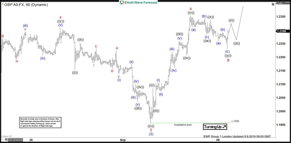 GBPUSD, forex, trading, elliottwave, elliott wave, technical analysis, market patterns