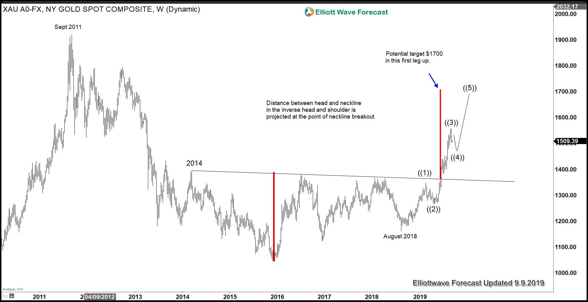 Profit Taking in Gold as Trade Talk Resumes