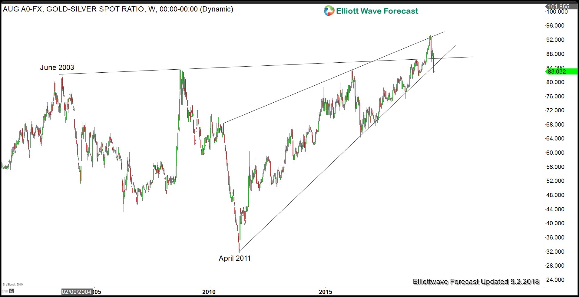 Gold Broke to New All-Time High Against Most Major Currencies