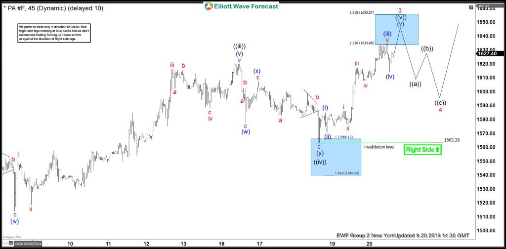 Palladium Bouncing From Elliott Wave Blue Box Area