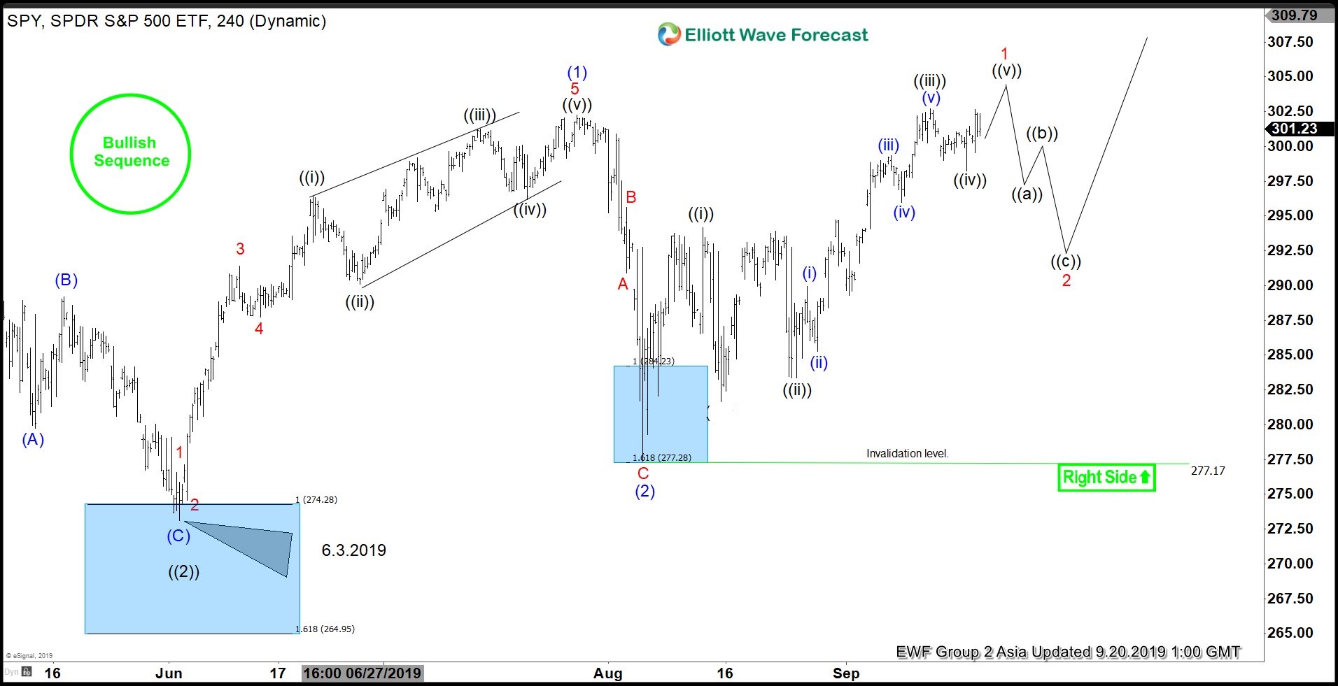 Elliott Wave View: SPY Can See Further Strength in Short Term