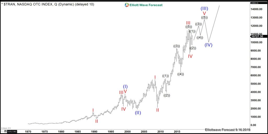 Dow Jones Transportation