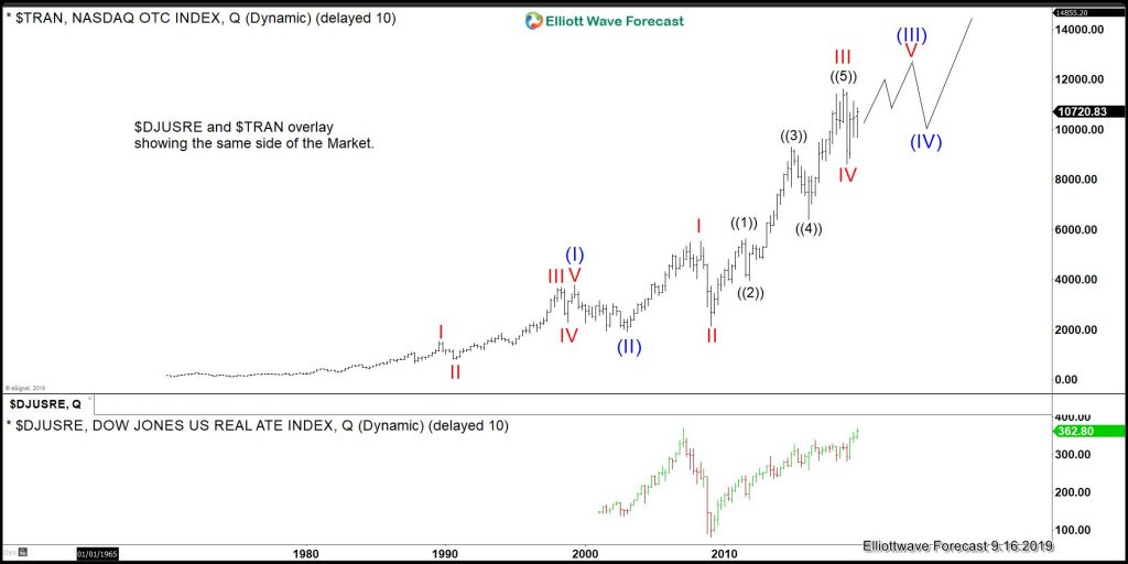 Dow Jones Transportation