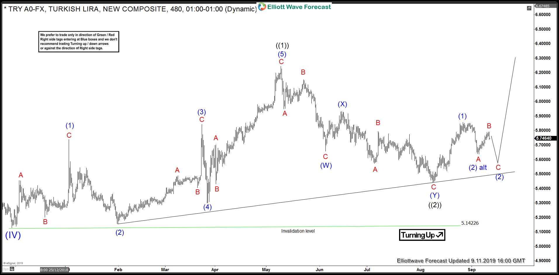 USDTRY Elliott Wave View: Double Three Structure Ended from May