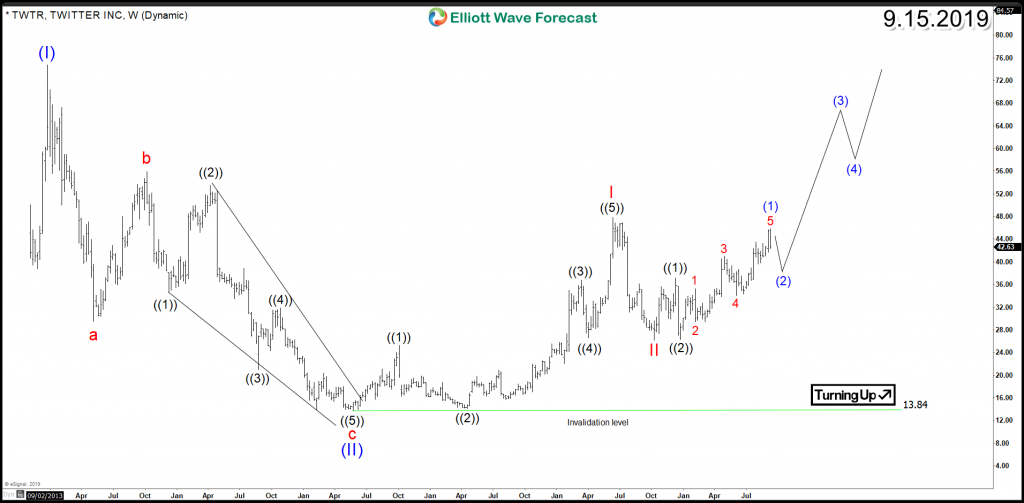 TWTR Weekly Chart 1