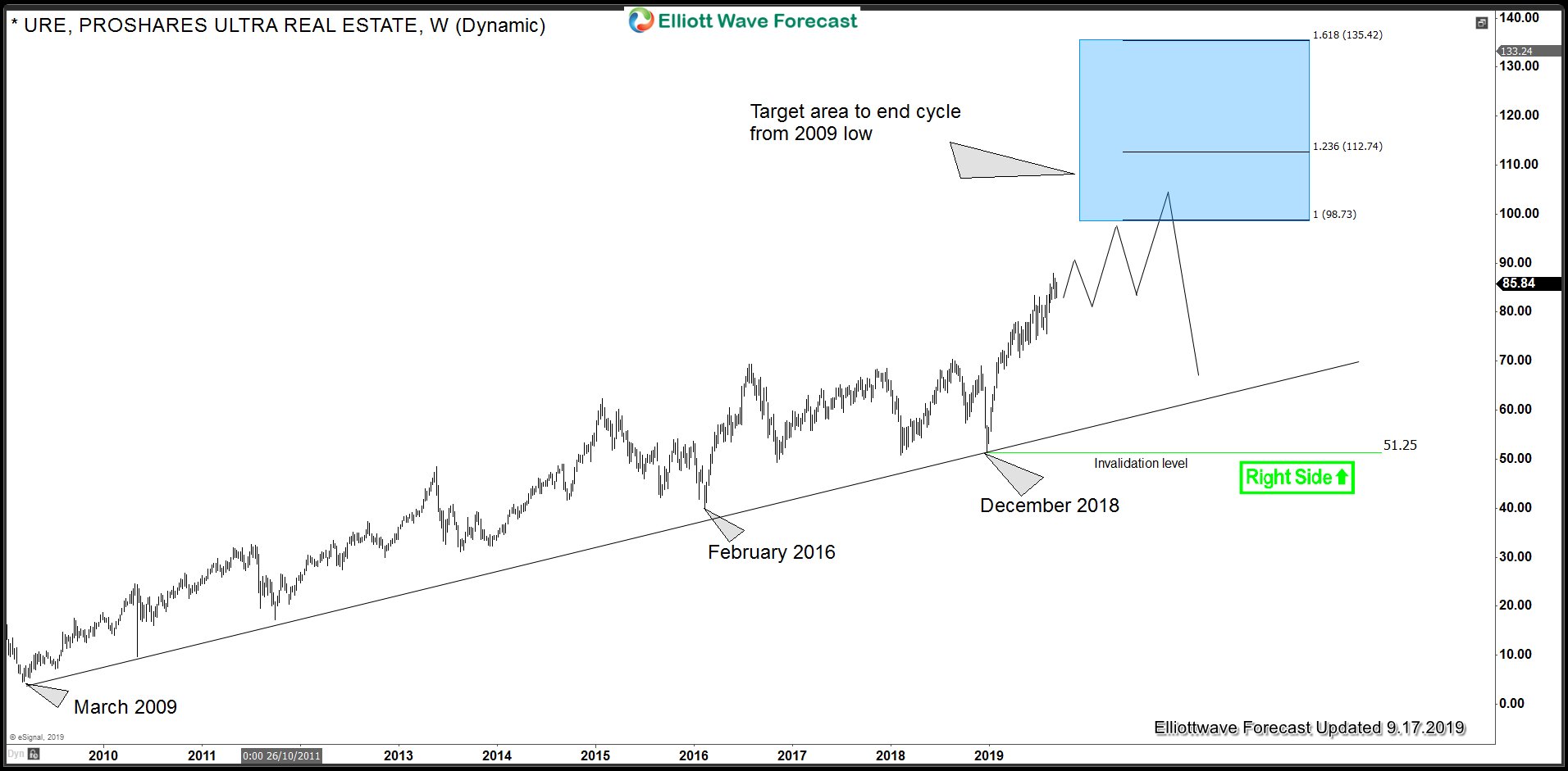 DJUSRE Break Above 2007 High and ProShares Ultra Real Estate ETF