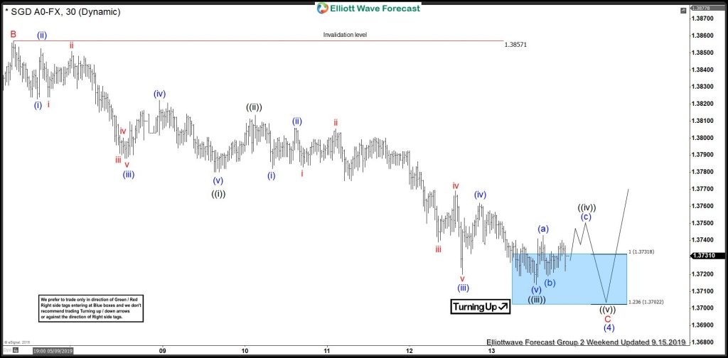 USDSGD Buying Elliott Wave Blue Boxes At Extreme Areas