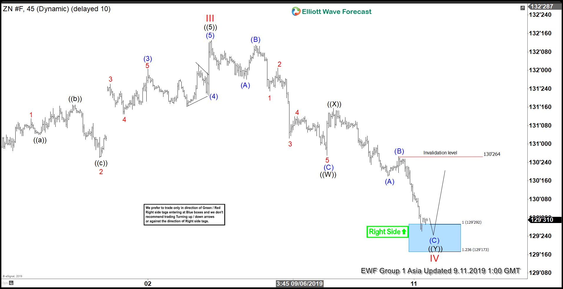 Elliott Wave View: 10 Year Treasury Notes (ZN_F) at Support Area