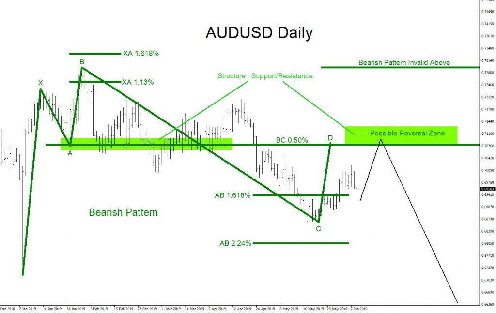 AUDUSD, forex, trading, market patterns, elliottwave, elliott wave, technical analysis