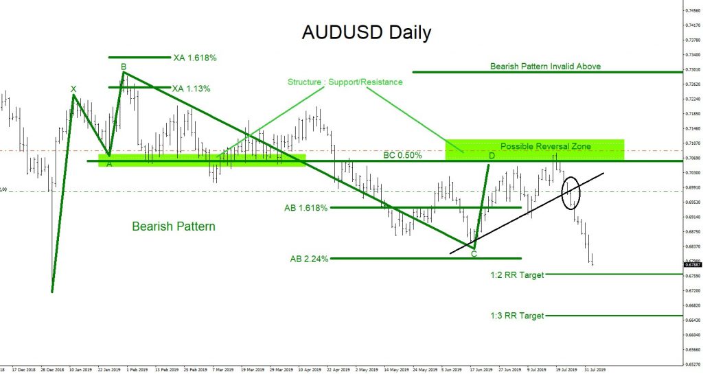 AUDUSD, forex, trading, market patterns, elliottwave, elliott wave, technical analysis