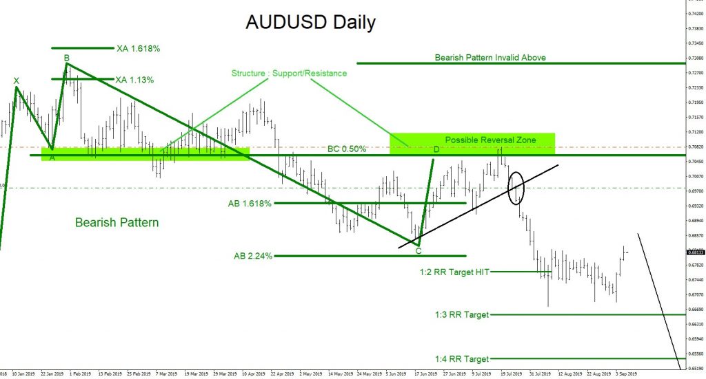 AUDUSD, forex, trading, market patterns, elliottwave, elliott wave, technical analysis