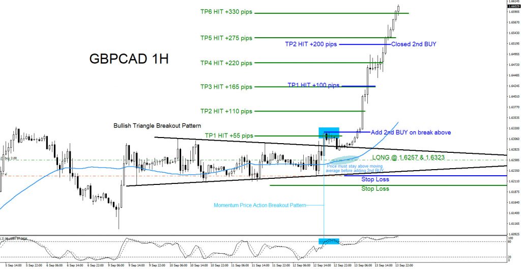 GBPCAD, forex, technical analysis, trading, elliottwave, elliott wave, market patterns, bullish