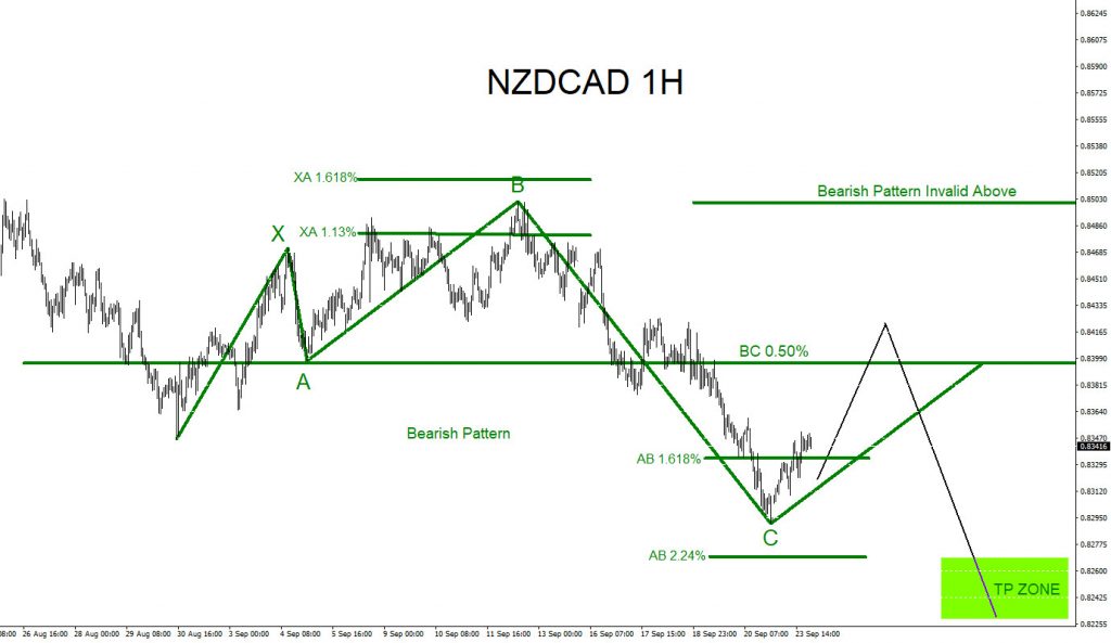 NZDCAD, elliottwave, elliott wave, trading, forex, technical analysis, bearish pattern