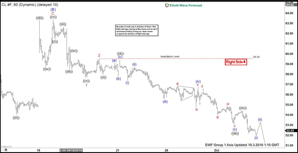 Elliott Wave View: Oil Resumes Lower Impulsively