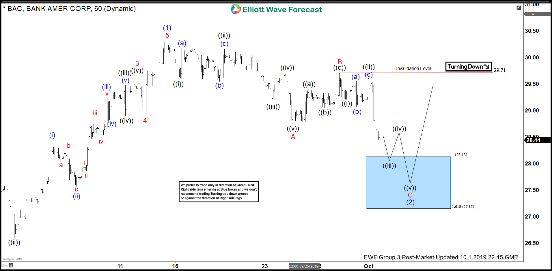 Bank Of America ( $BAC ) Forecasting The Rally From The Blue Box