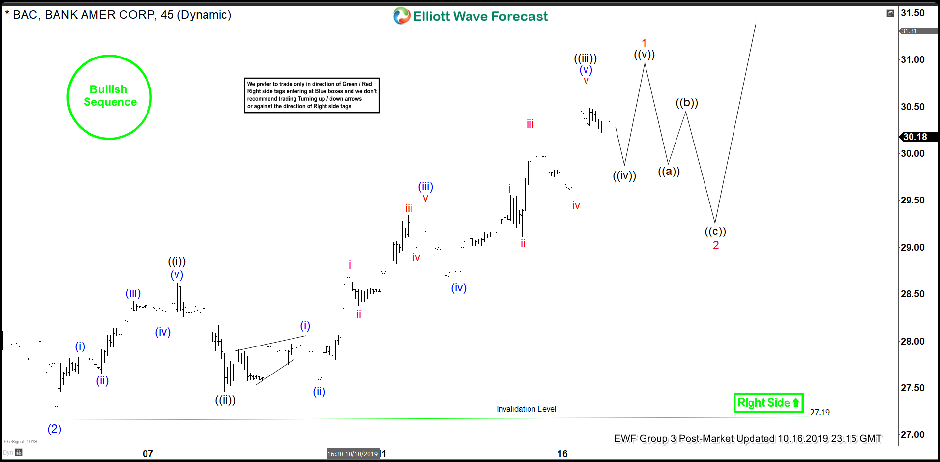 Elliott Wave View: BAC Starts the Next Leg Higher