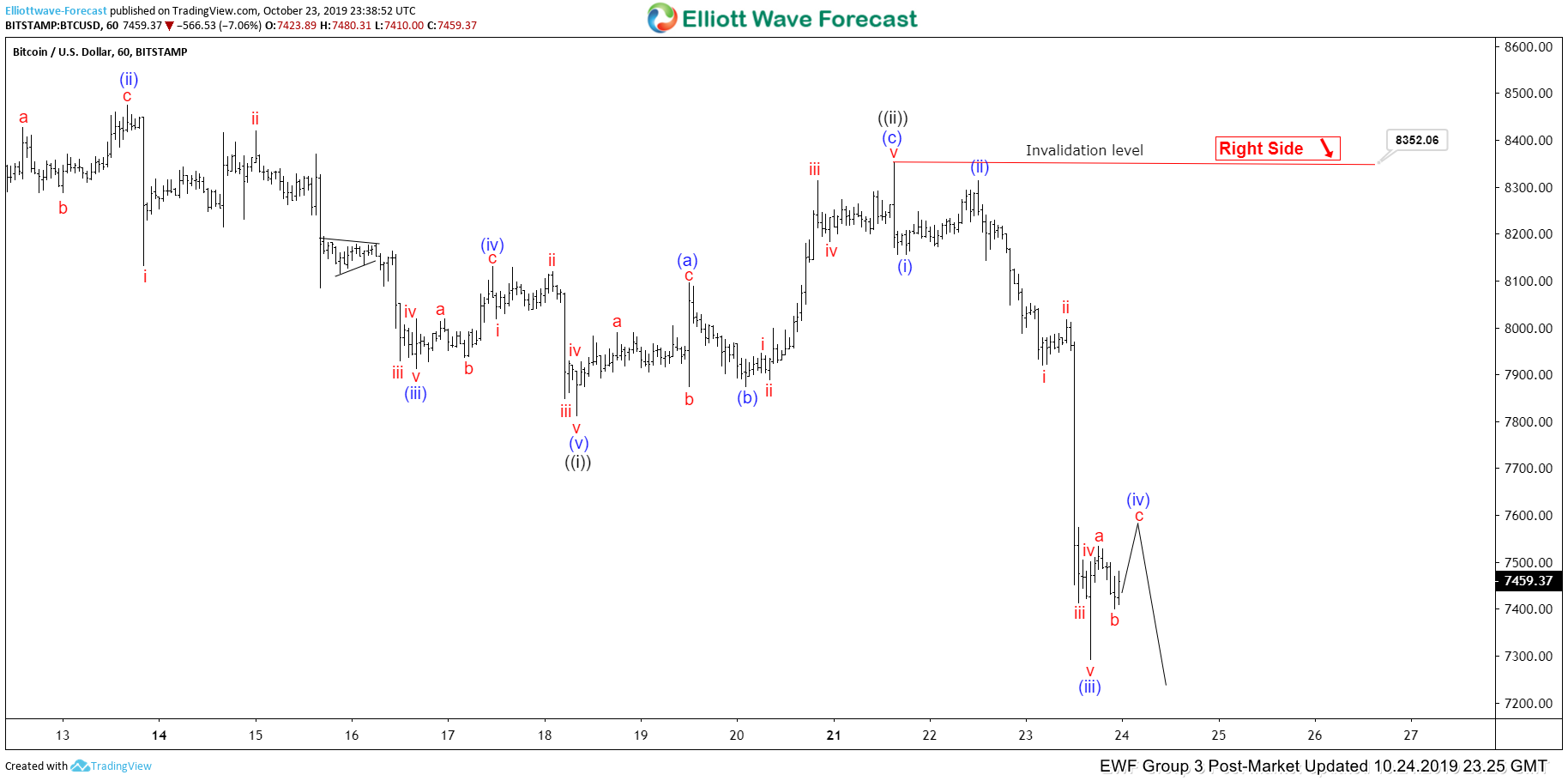 2019 elliott wave prediction for bitcoin