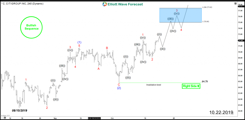 C Citigroup 4H Chart