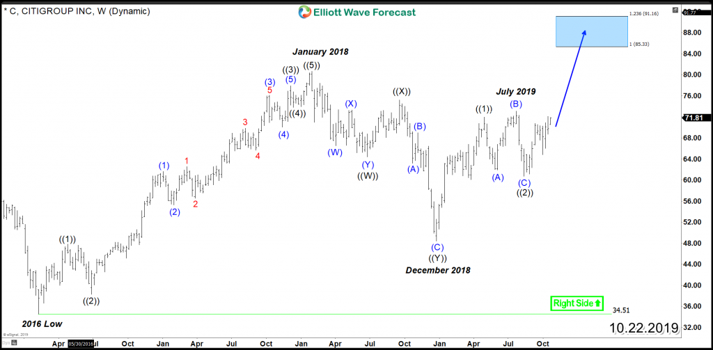 Citigroup C Weekly Chart