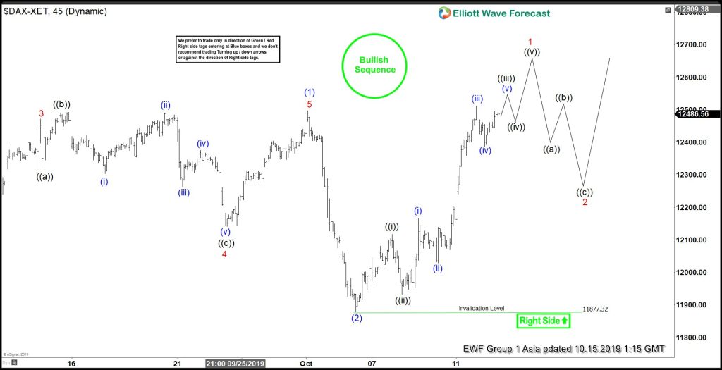 Elliott Wave View: Bullish Sequence in DAX
