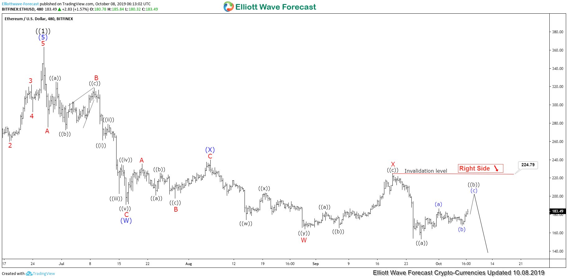 short term ethereum predictions