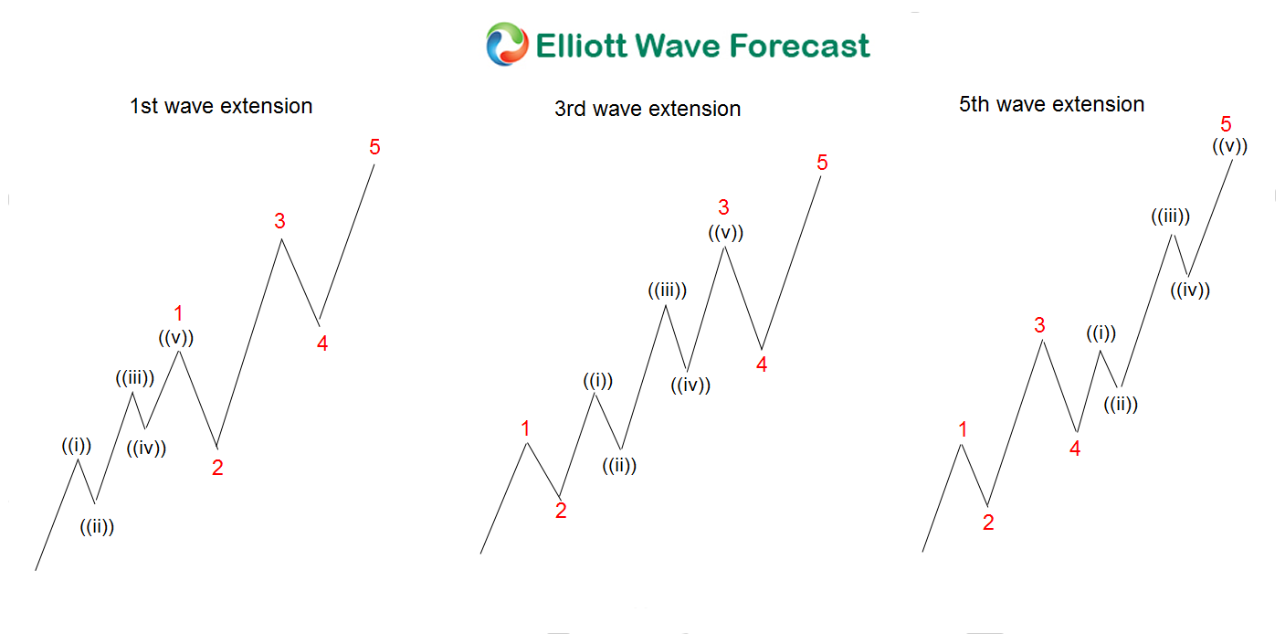 $SPY: Elliott Wave Impulse Simple Rule Imply Bulls are Still in Control