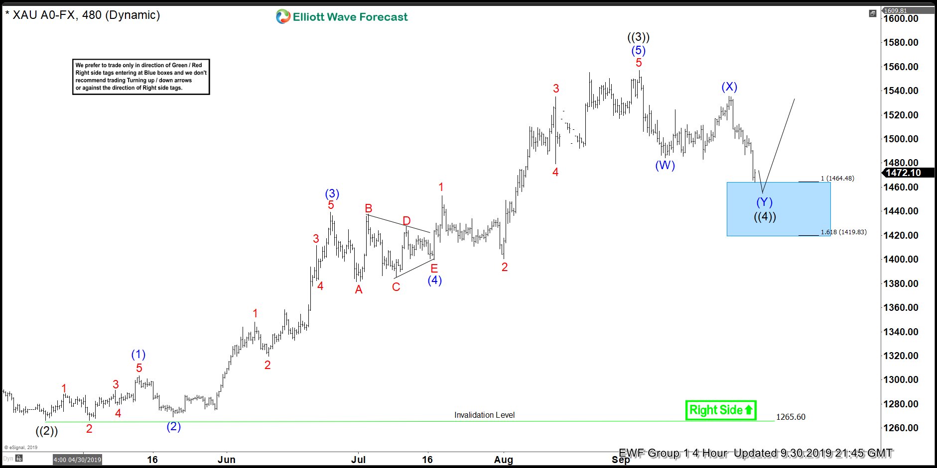 GOLD ( $XAUUSD ) Buying The Dips At The Extreme Zone