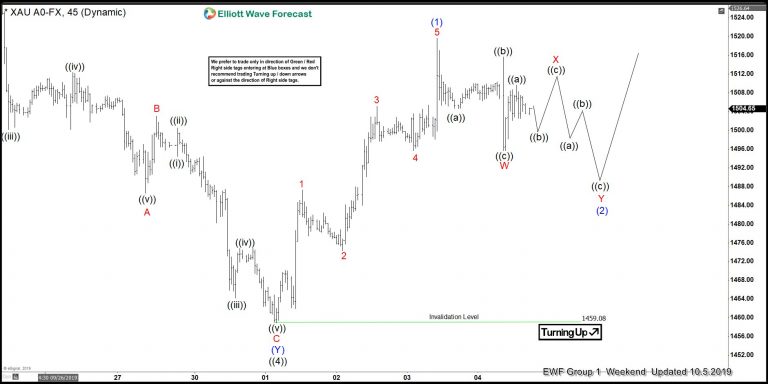 Elliott Wave Forecast