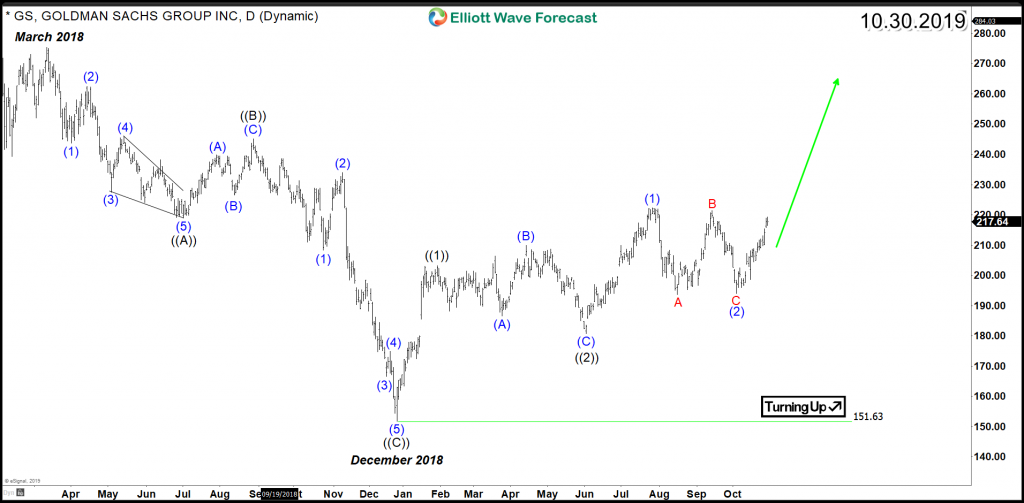 GS Daily Chart 10.30.2019