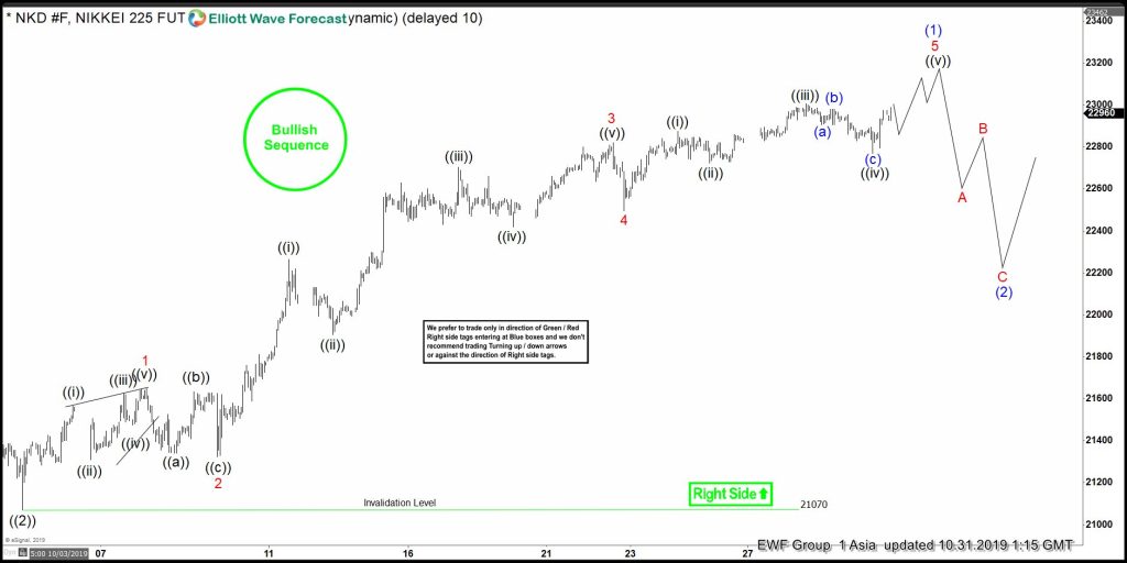 Elliott Wave View: Nikkei Incomplete Bullish Sequence Favors More Upside