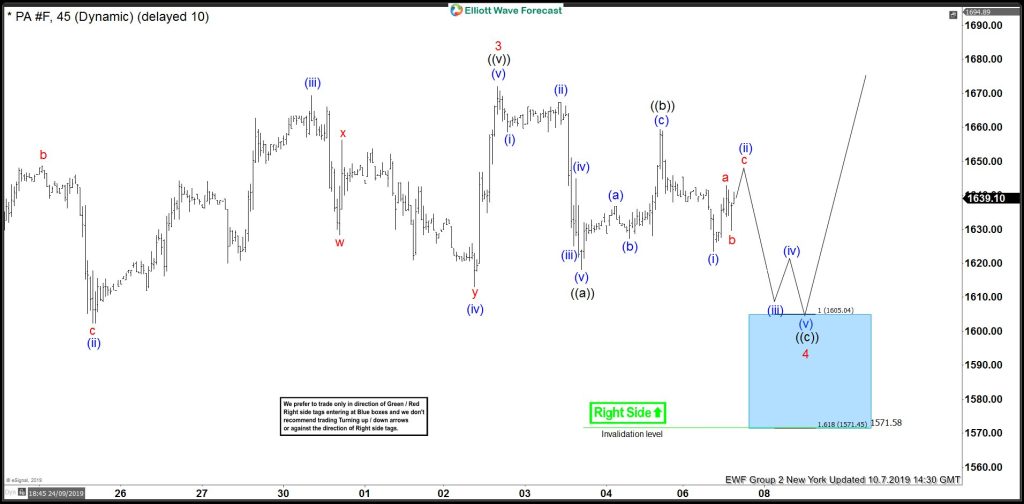 Palladium: Buying Elliott Wave 4 Dip in Blue Box