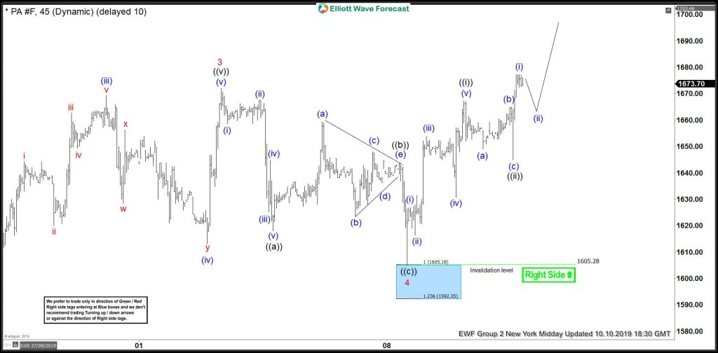 Palladium: Buying Elliott Wave 4 Dip in Blue Box