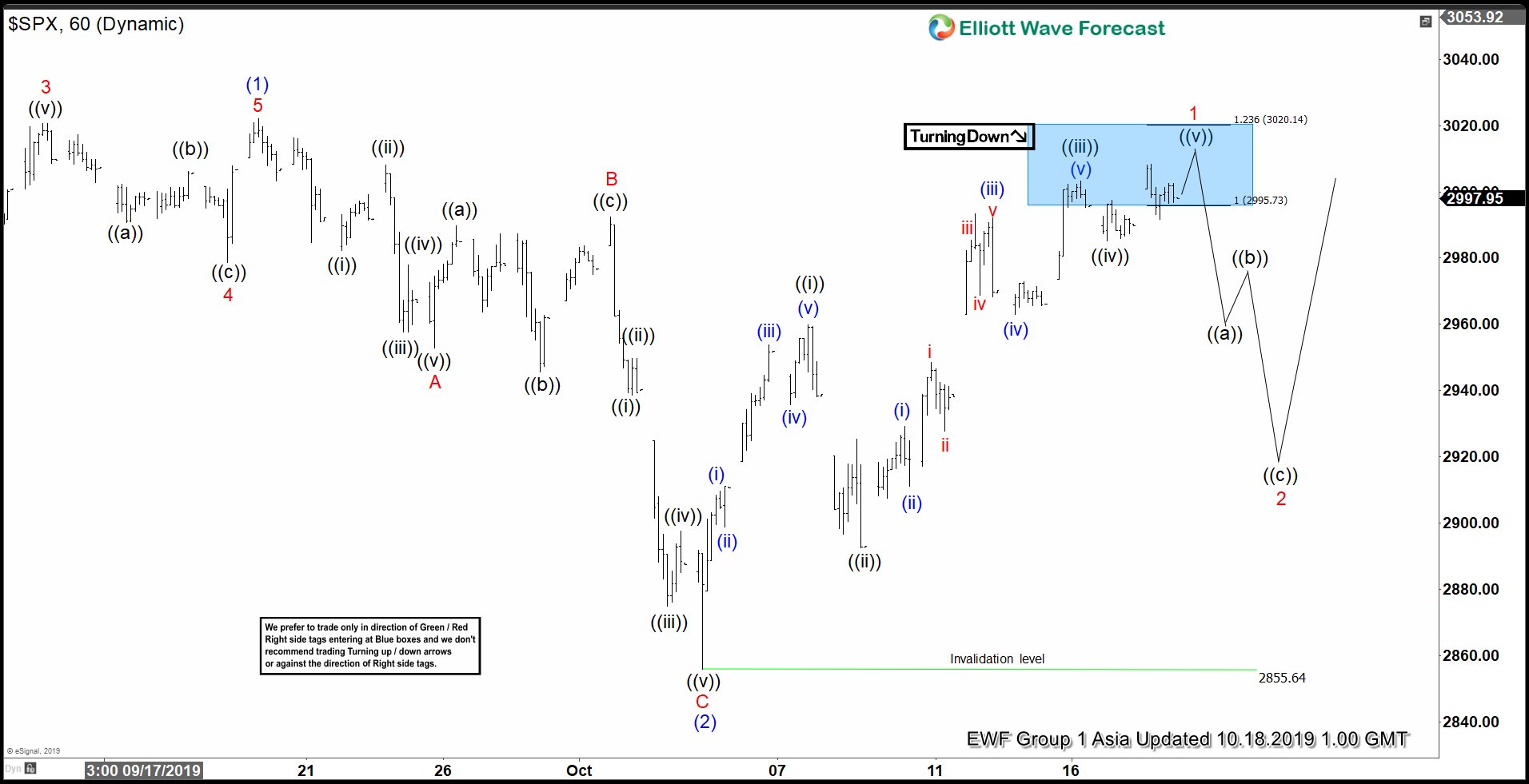 Elliott Wave View: S&P 500 (SPX) Looking to Break to All Time High