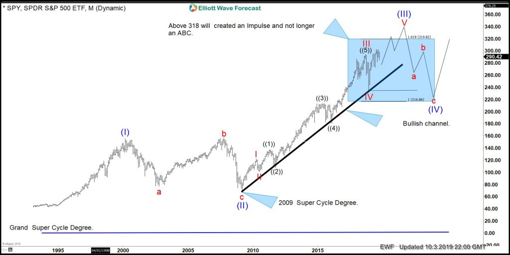 $SPY: Elliott Wave Impulse Simple Rule Imply Bulls are Still in Control