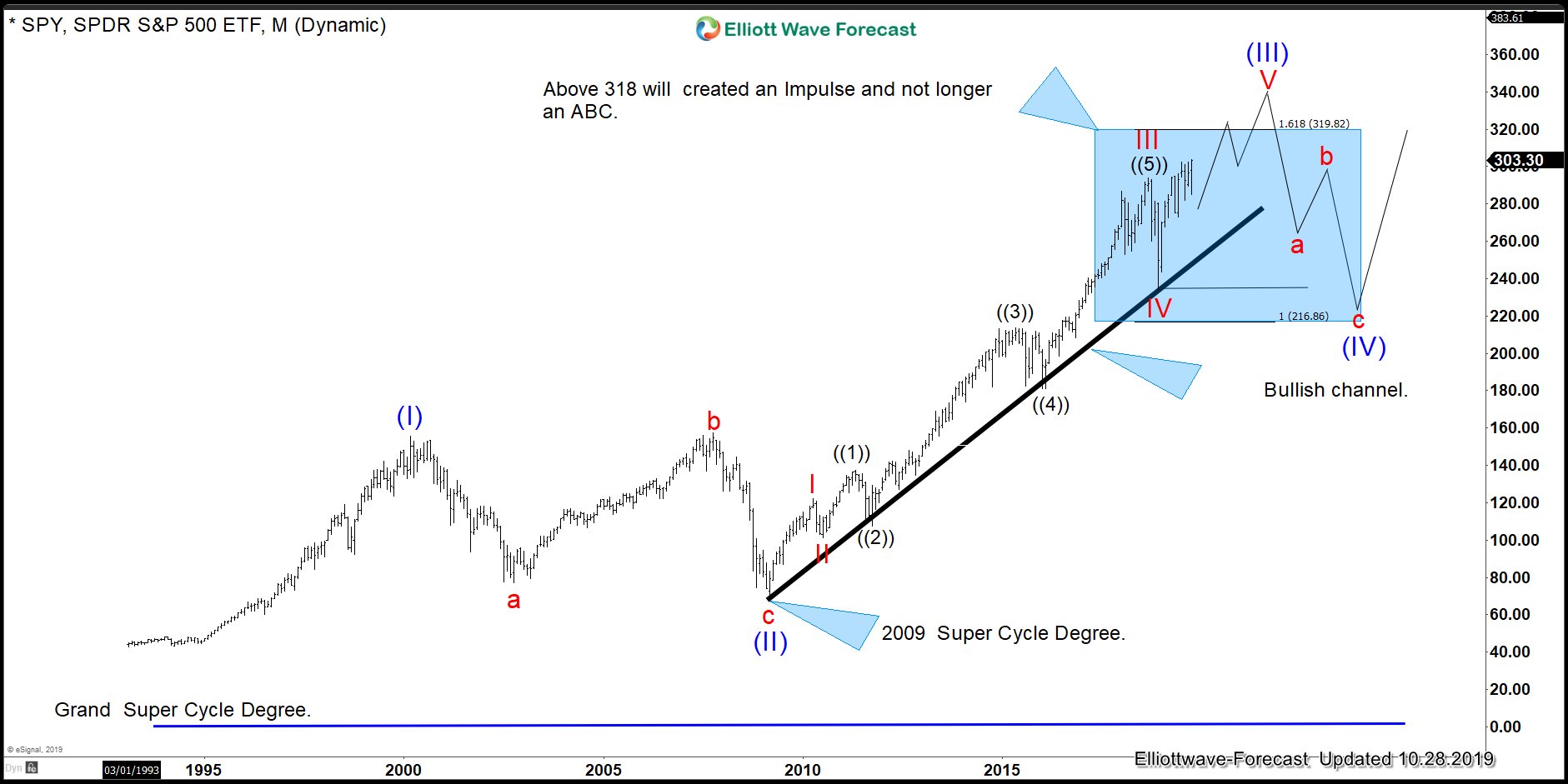 Spy Chart Google